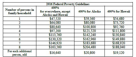 2016 Federal Poverty Guidelines